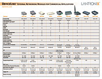 Katalogový přehled ext. box Lantronix